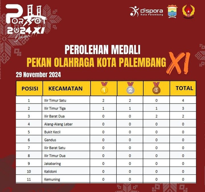 Ilir Timur I Puncaki Klasemen Sementara PORKOT Palembang 2024, Purba Sanjaya : Target Juara Umum  